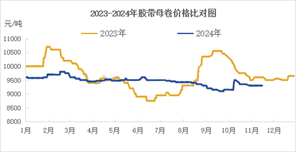 膠帶母卷：2024年影響價(jià)格因素簡(jiǎn)析